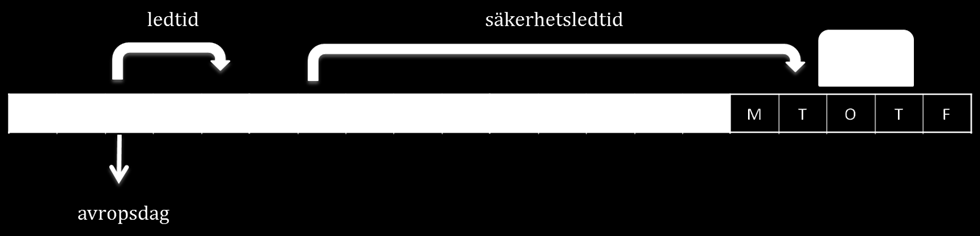 6.2 Kvantifiering av osäkerheter Som nämnts tidigare i rapporten hölls ett seminarium för att bestämma vilka olika osäkerheters som bör behandlas med lager och således inkluderas i simuleringen.