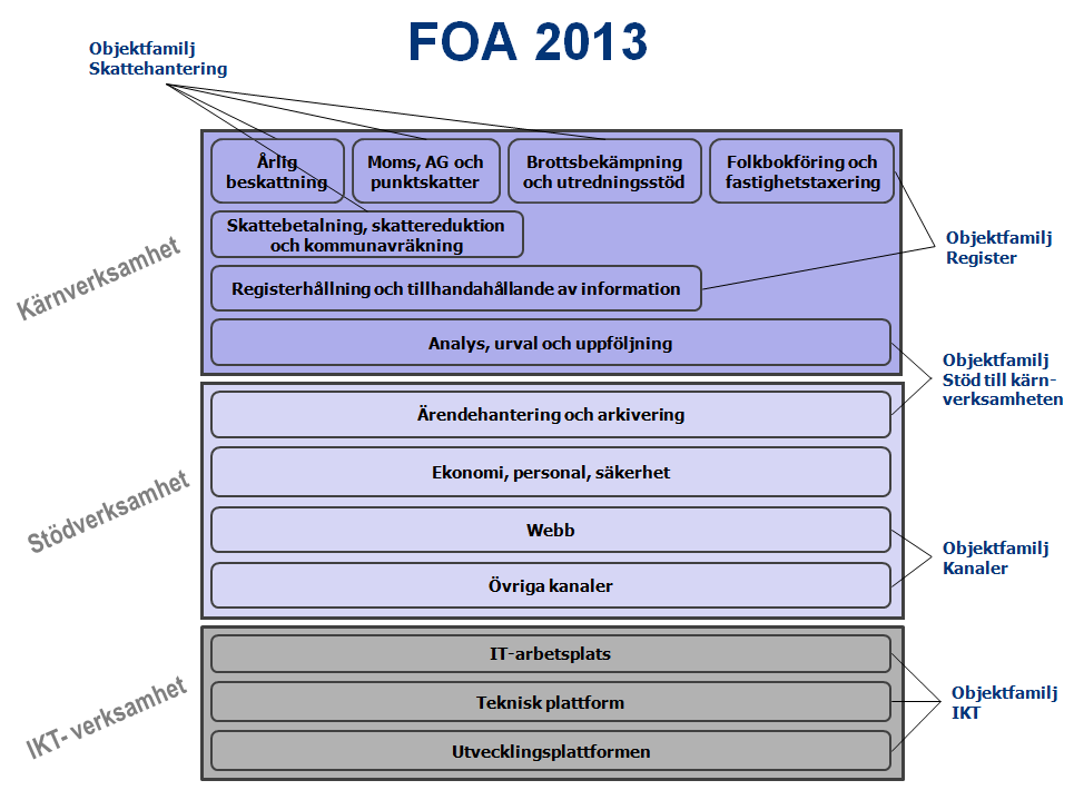 4.2.1 Pm 3 på Skatteverket Enligt intervjupersonerna började Skatteverket använda pm 3 i februari 2011 efter en förstudie och beslut från generaldirektören, i oktober 2011 var pm 3 implementerat hos