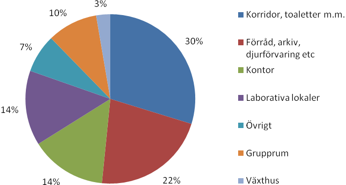 Diagram 2: Lokalarea per rumskategori 2010 1.