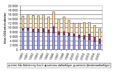 beräknas ligga 4 % under 1990 års nivå. Sverige är ett av få länder med ekonomisk tillväxt som under 2000-talet kan visa lägre utsläppsnivå jämfört med år 1990. Figur 4.