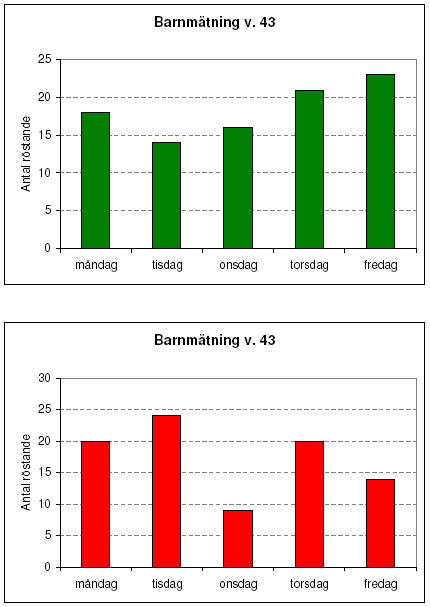 Att mäta med barnen att bygga lokal Nyarp kunskap i det egna sammanhanget Rosengård 11 10 9 F örändring 8 7 6 förändring 5