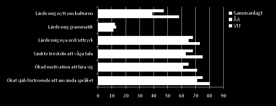 TEMA: FinTandem Tabell 1. Utbytet av samarbetet angivet i procent gruppvis och sammanlagt fått mera kunskap om och större förståelse för den andra språkgruppen.