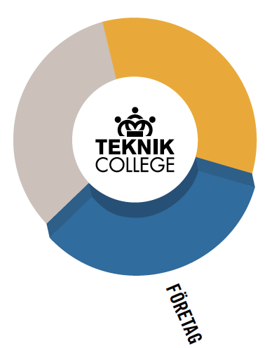 Företag vad ger Teknikcollege? Teknikcollege ger teknik- och industriföretag möjlighet att vara med och styra utbildningar så att de motsvarar företagens framtida behov av kompetens.