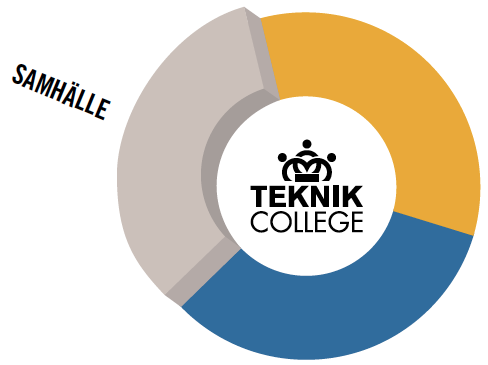 Samhälle vad ger Teknikcollege? Gott samhälle!