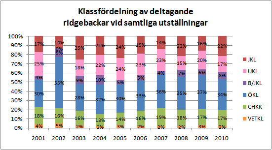 SRRS Kallelse fullmäktige 2011, Bilaga 8 SRRS/TK Verksamhetsberättelse 2010 SRRS/TK, VERKSAMHETSBERÄTTELSE 2010 Diagrammet nedan visar hur det faktiska antalet startande ridgebackar är fördelade på