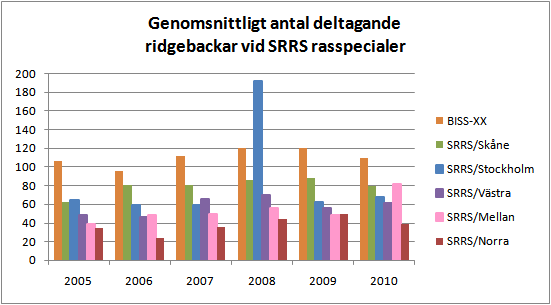 SRRS Kallelse fullmäktige 2011, Bilaga 8 SRRS/TK Verksamhetsberättelse 2010 SRRS/TK, VERKSAMHETSBERÄTTELSE 2010 Diagrammet nedan visar genomsnittligt antal deltagande ridgebackar per rasspecial
