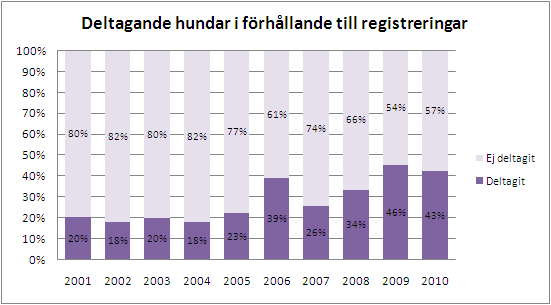 SRRS Kallelse fullmäktige 2011, Bilaga 8 SRRS/TK Verksamhetsberättelse 2010 SRRS/TK, VERKSAMHETSBERÄTTELSE 2010 4.2. STATISTIK VILTSPÅRPROV Diagrammen omfattar provresultat som finns registrerade hos SKK till och med 2011-01-23.