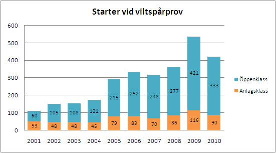 SRRS Kallelse fullmäktige 2011, Bilaga 8 SRRS/TK Verksamhetsberättelse 2010 SRRS/TK, VERKSAMHETSBERÄTTELSE 2010 Diagrammet nedan visar antal starter vid viltspårprov fördelat på anlagsklass