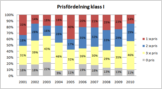 SRRS Kallelse fullmäktige 2011, Bilaga 8 SRRS/TK Verksamhetsberättelse 2010 SRRS/TK, VERKSAMHETSBERÄTTELSE 2010 Diagrammet nedan visar antal starter vid lydnadsprov fördelat på respektive