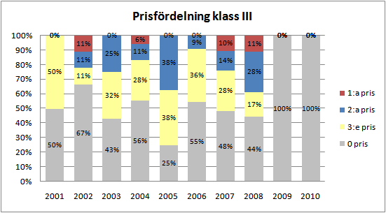 SRRS Kallelse fullmäktige 2011, Bilaga 8 SRRS/TK Verksamhetsberättelse 2010 SRRS/TK, VERKSAMHETSBERÄTTELSE 2010 Diagrammet nedan visar resultatet för de 213 starter som under perioden 2001-2010 har