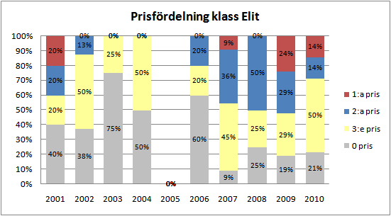 SRRS Kallelse fullmäktige 2011, Bilaga 8 SRRS/TK Verksamhetsberättelse 2010 SRRS/TK, VERKSAMHETSBERÄTTELSE 2010 Diagrammet nedan visar resultatet för de 96 starter som under perioden 2001-2010 har