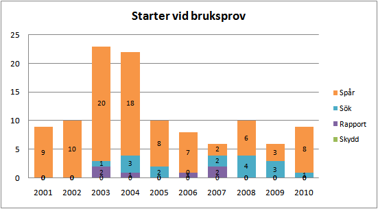 SRRS Kallelse fullmäktige 2011, Bilaga 8 SRRS/TK Verksamhetsberättelse 2010 SRRS/TK, VERKSAMHETSBERÄTTELSE 2010 Diagrammet nedan visar antal starter vid bruksprov fördelat på respektive gren.