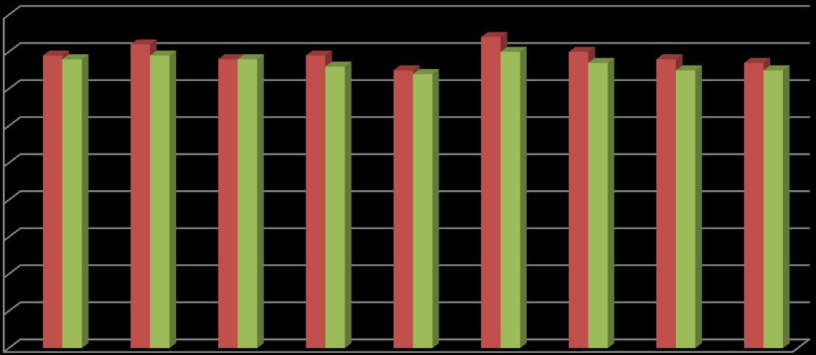 9 8 7 6 5 4 3 2 1 Nöjd Kund-Index, hemtjänst (äldreomsorg) - helhet 21 211 Äldre i Värnamo är något nöjdare än genomsnittet för alla kommuner.