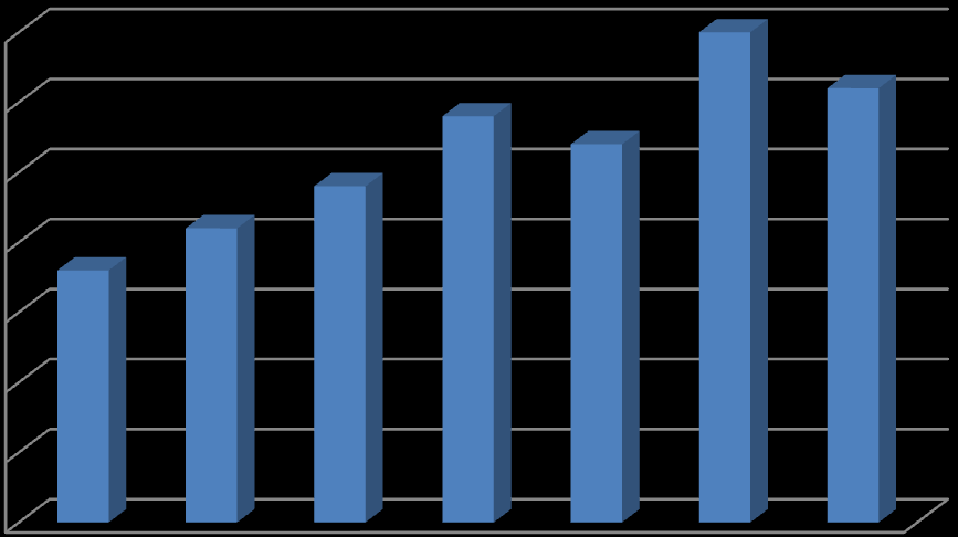 Antal Långtidssjukfrånvaron som andel av den totala sjukfrånvaron minskade under 2012 i förhållande till 2011.