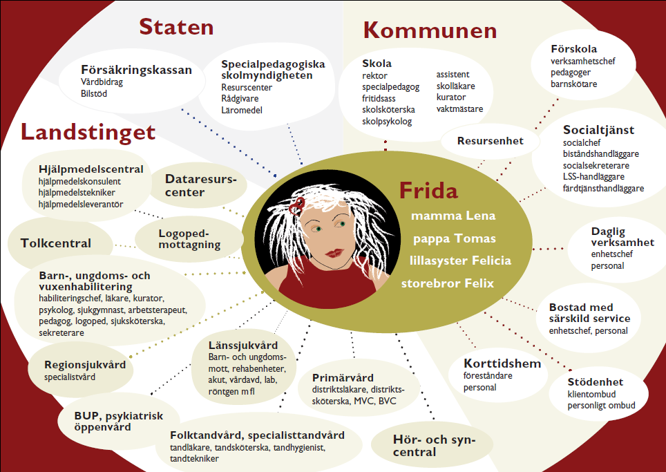 Fast namngiven kontaktperson Nedanstående bild är ett exempel på hur kontaktkartan kan se för ett barn med långvarig eller bestående medfödd funktionsnedsättning och deras familjer. Bild 1.