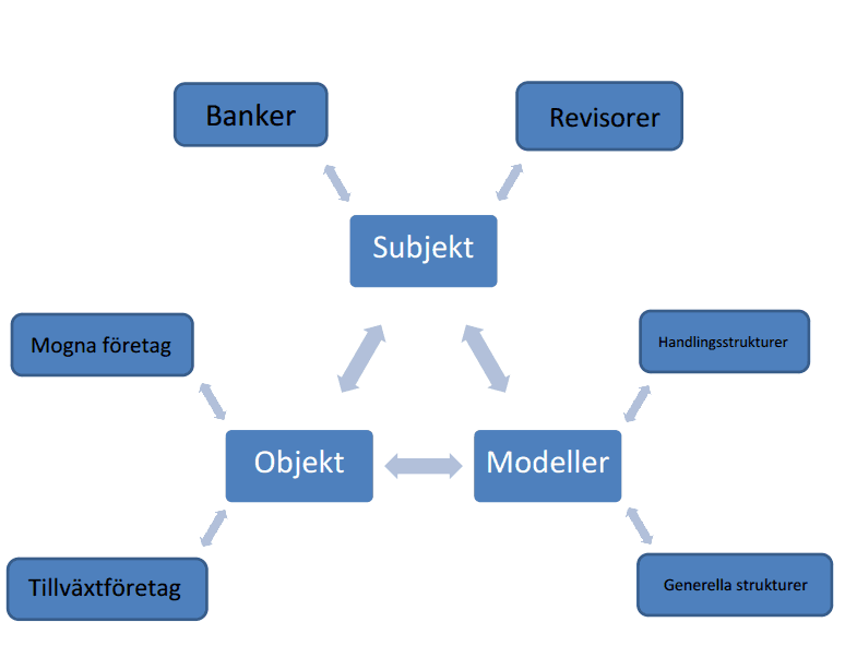 6.0 Diskussion och slutsatser I det här kapitlet sker en diskussion kring studiens resultat samt att de slutsatser som diskussionen lett fram till presenteras.