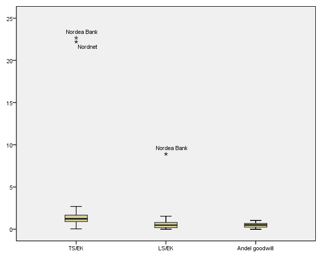 4.2 Regressionsanalys För att se hur de undersökta företagen fördelas visas i figur 4 boxplots för skuldsättningsgraden beräknad på såväl långsiktiga (LS/EK) som totala (TS/EK) skulder, och goodwill.