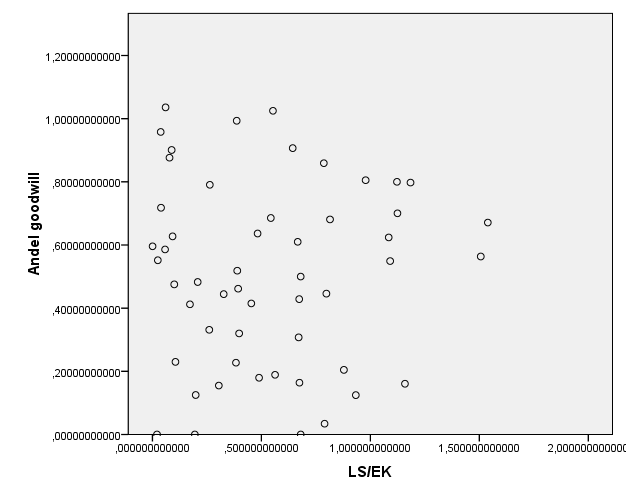 Figur 5. Spridningsdiagram med TS/EK som beroende variabel. Figur 6.