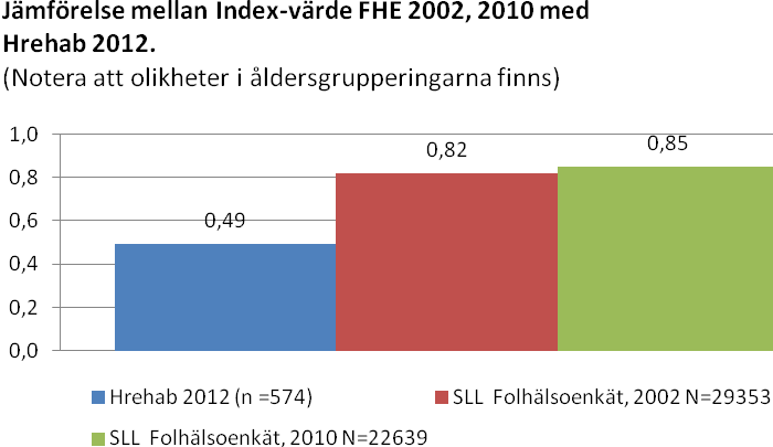 INDEX och VAS-VÄRDE I JÄMFÖRELSE