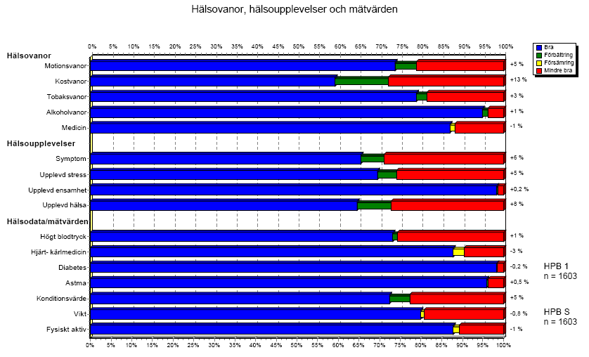 Av de enskilda faktorerna har andelen (från start 20040101): Motionsvanorna har ökat med 5 % Förbättrade kostvanor ökat med 13 % Upplevda