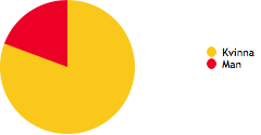 Medarbetare inom Labmedicin Antal anställda Vid Labmedicin finns 1093 heltidstjänster, fördelade på 1209 medarbetare.