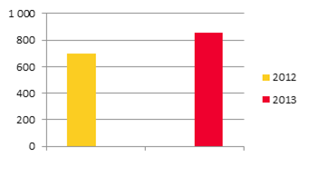 Produktion inom Labmedicin Övrig verksamhet 2013