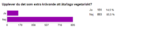 17 Figur 7. Illustrerar en klar medvetenhet hos nästan samtliga enkätdeltagare angående köttproduktionens miljöpåverkan med hela 97,8 %. Figur 8.