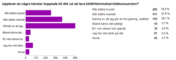 19 Figur 15. Majoriteten av personerna som undersökts är kvinnor, 797 stycken sedan är det 173 stycken män, 66 stycken vill inte definiera och 8 stycken annat. Figur 16.