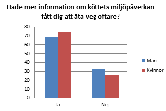 22 Figur 21. En gemensam känsla för grupperna att de inte upplever det extra krävande att laga vegetariskt. Figur 22.