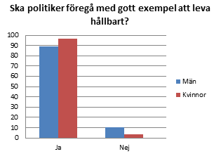 23 Figur 23. Båda grupperna tycker att politiker borde ta mer ansvar gällande köttets miljöpåverkan. Figur 24.