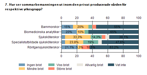 3.6 Bemanningsläget hos de privata vårdgivarna Den privata vården är ofta splittrad på många olika arbetsgivare och en stor del av avdelningarna har därför svårt att få