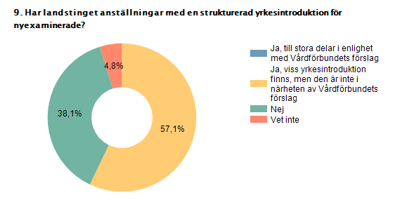 3.10 En strukturerad yrkesintroduktion kan minska rekryteringsproblemen på sikt Vårdförbundet har tidigare år föreslagit att arbetsgivarna inför en gedigen strukturerad yrkesintroduktion för