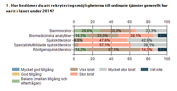 3 Resultat Prognoser för rekryteringsläget inom landsting, primärkommuner och privata vårdgivare, samt bland annat vårdgivarnas åtgärder för att lösa sommarsituationen. 3.