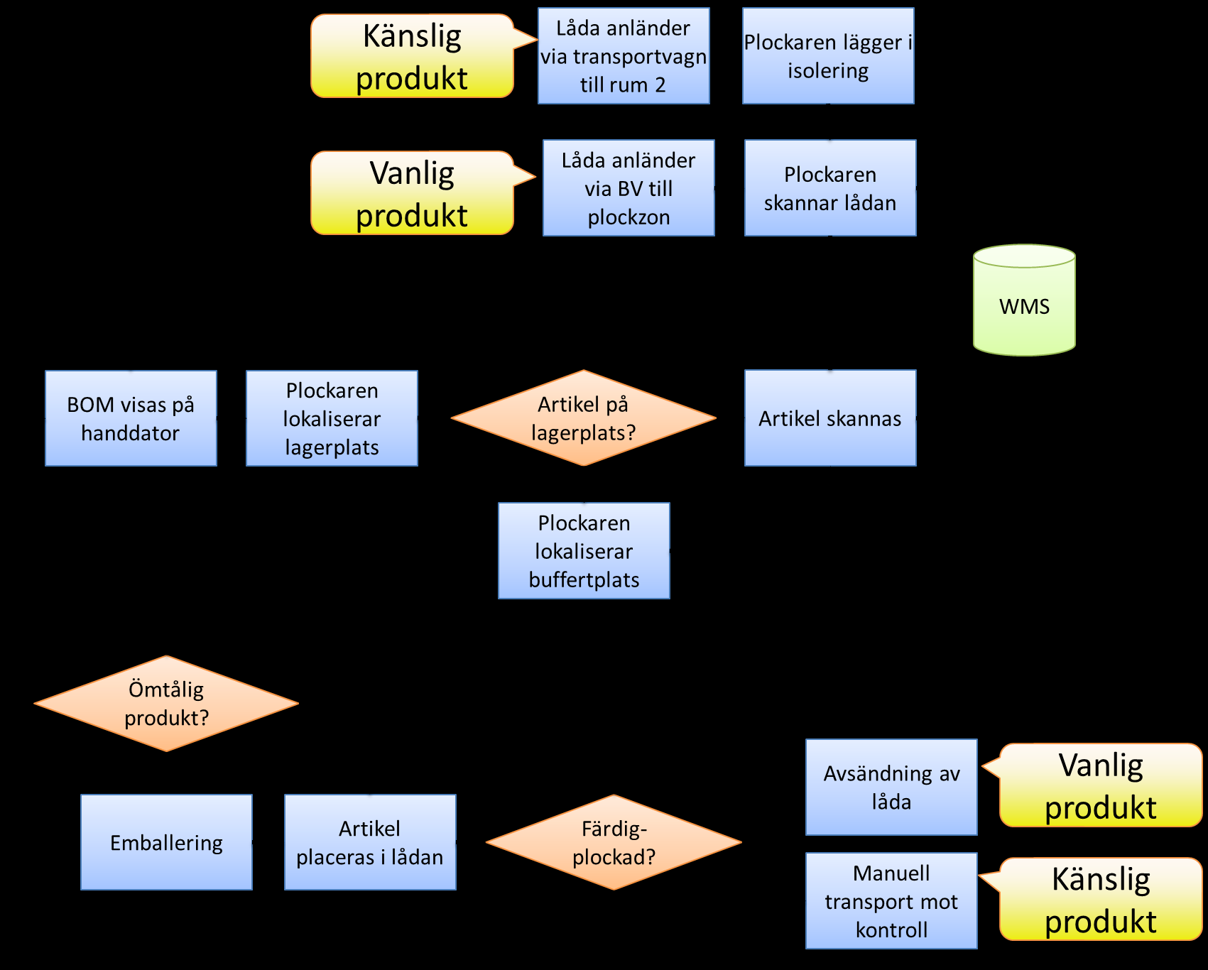 ~ EMPIRI OCH ANALYS ~ I Figur 47 visas sammanställningen av aktiviteterna: Figur 47. Plockprocessen för vanliga produkter och känsliga produkter.