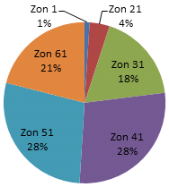 ~ EMPIRI OCH ANALYS ~ Figur 56. Zonbytesfördelning mellan zoner.