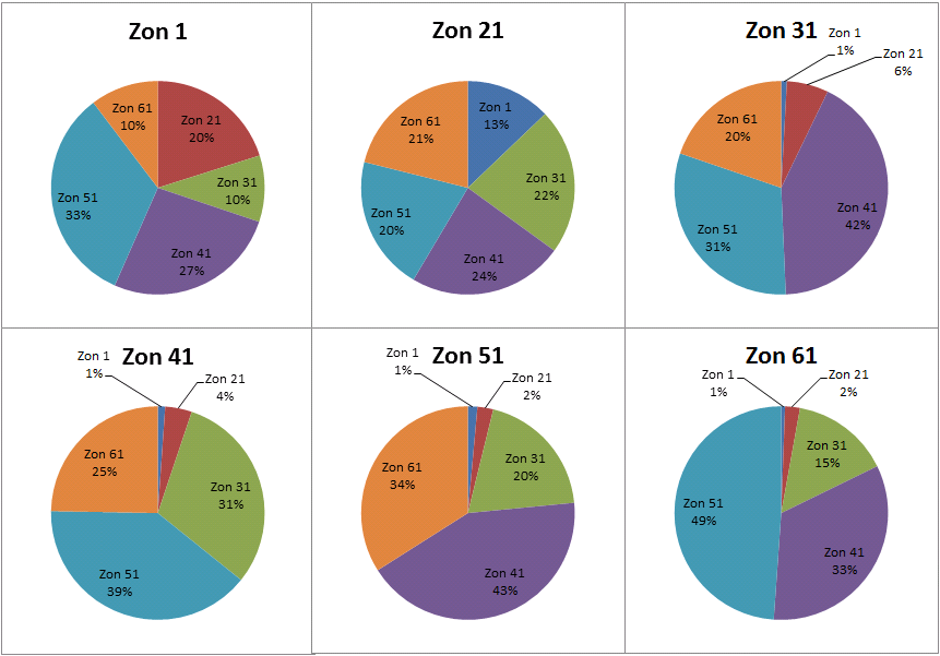 ~ EMPIRI OCH ANALYS ~ avståndet mellan zon 31 och zon 61 är relativt kort kräver den förflyttningen att plockaren tar sig förbi plockbanan. Figur 57. Zonbyte zon, till zon.