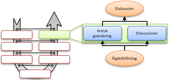 8 DISKUSSION I diskussionen presenteras läsaren med en kritisk granskning av den gjorda studien där alternativa tillvägagångsätt, avgränsningar och andra faktorer som kan ha påverkat studien