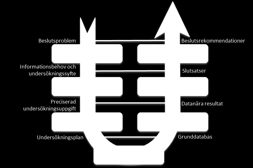 ~ METOD ~ Figur 22. Det Wahlbinska U:et. (Lekvall & Wahlbin, 2001, s. 183) Arbetsgången är tänkt att i stora drag följa pilen, eller U:et enligt figuren ovan.