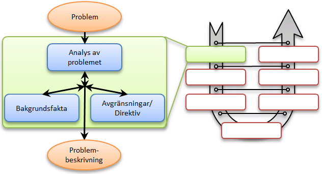 ~ METOD ~ 5.2 Problematisering Figur 24. Nedbrytning av problematisering.