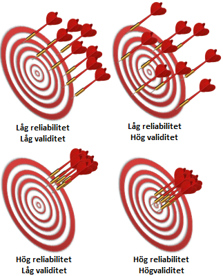 ~ METOD ~ 5.7.2 Aspekter av trovärdighet Då trovärdigheten i en studie diskuteras är det främst fyra olika perspektiv som är av intresse. Validitet ( Mäts det som är avsett att mätas?