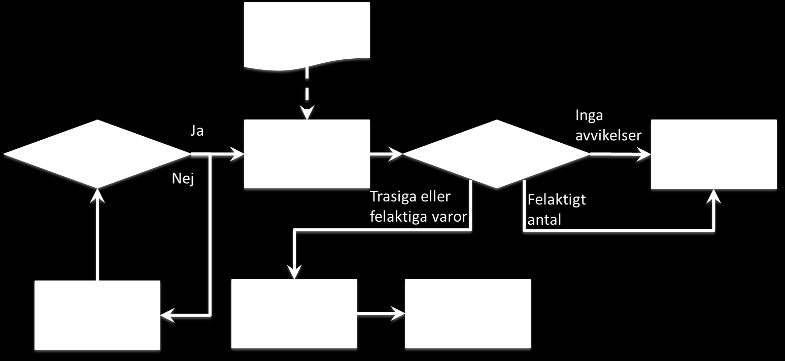 ~ EMPIRI OCH ANALYS ~ I Figur 40 visas en flödeskartläggning av aktiviteterna: Figur 40. Varumottagningsprocessen för leverantörer.