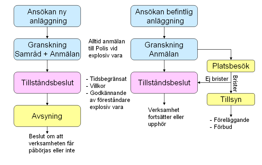 Process för tillsyn Tillsynsplanering Riskinventering, skriftlig redogörelse, insatsanalys, omvärdsanalys Tillsynsplan Övergripande 4 år / detaljerad 1 år Regelbunden tillsyn (undvika storskador)