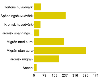 98% har haft huvudvärk i mer än ett år, från 2-70