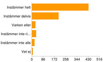 Min huvudvärk/migrän förhindrar mig från att uppnå min fulla potential Instämmer helt 431 60%