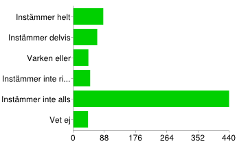 Jag har förlorat ett arbete på grund av huvudvärk/migrän Instämmer helt 84 12% Instämmer