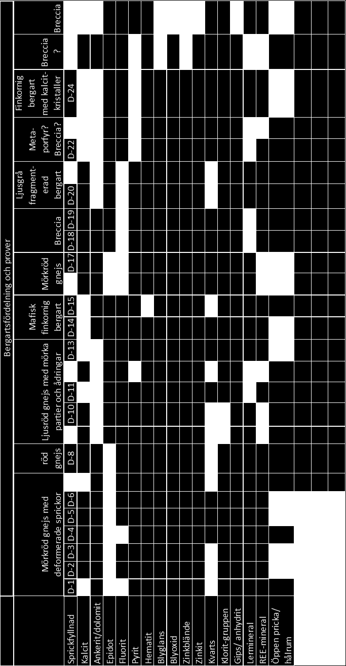 Tabell 1. Tabellen visar sprickmineralens förekomst i prov av olika bergartstyper.
