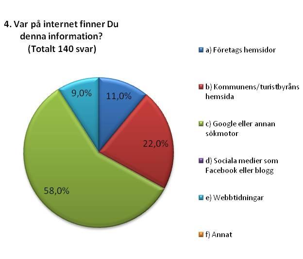 5. Resultat av enkätundersökningarna Nedan kommer svaren från den genomförda marknadsundersökningen att presenteras i text och diagramform.