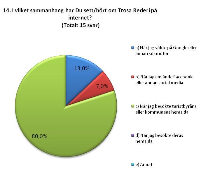 respondenterna på webbenkäten känner till Trosa Rederi. Det finns därmed en skillnad mellan de i målgruppen som tillfrågades på plats på hemmamarknaden och de som svarade på webbenkäten.