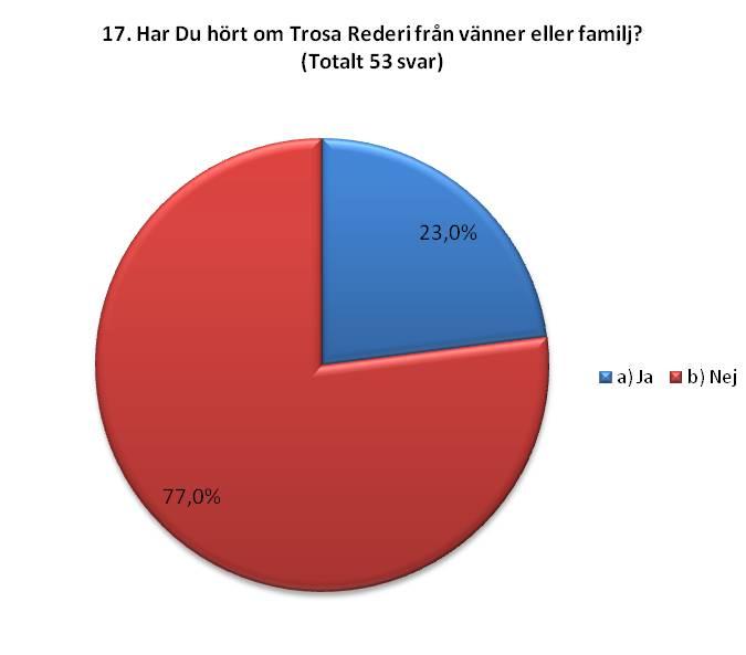 Av de 41 respondenter som sett reklam om företaget i broschyrer har majoriteten av dessa funnit broschyrerna på turistbyråer, 85 %.