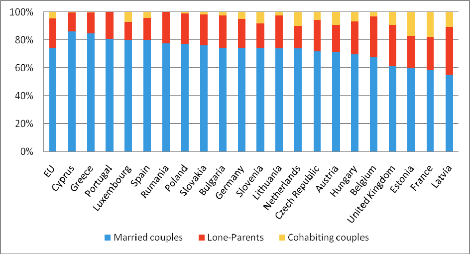 Andelar av familjetyper i EU27 (2007) Kuronen, M. (Ed.